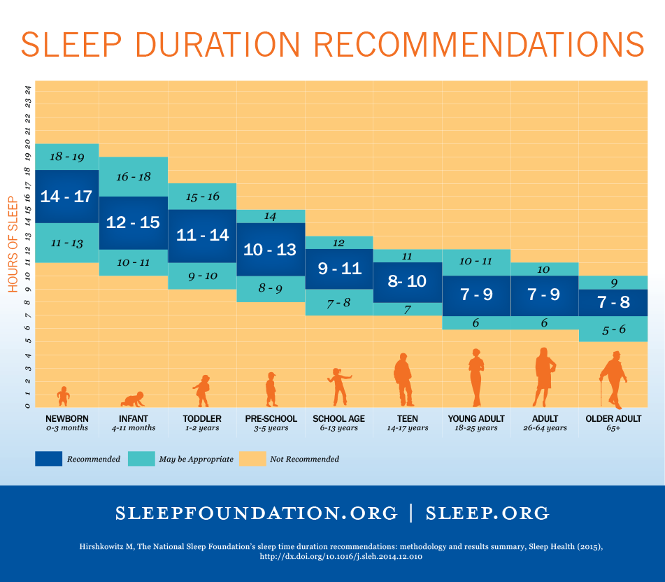 The Recommended Sleep Times for Older Adults