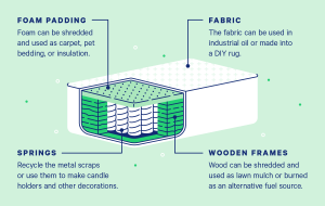 Where to Dispose of Mattresses